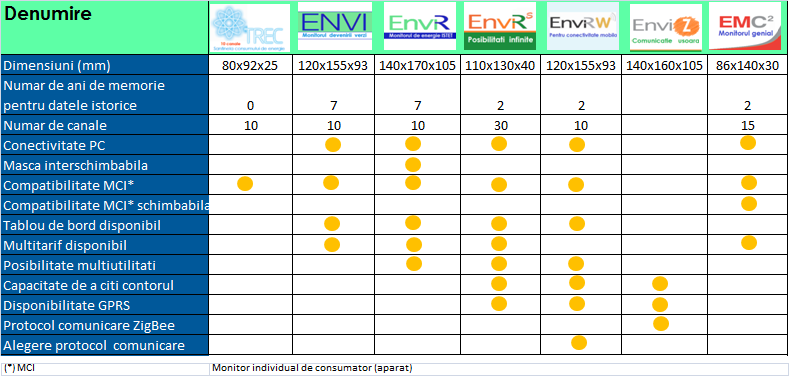 Comparatie intre monitoarele de consum de energie si cost